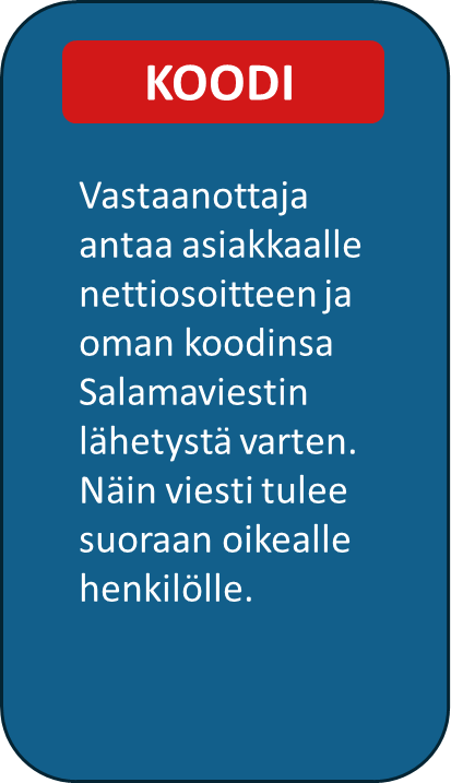 Asiakas saa yksilöllisen koodin viestien lähettämiseen.