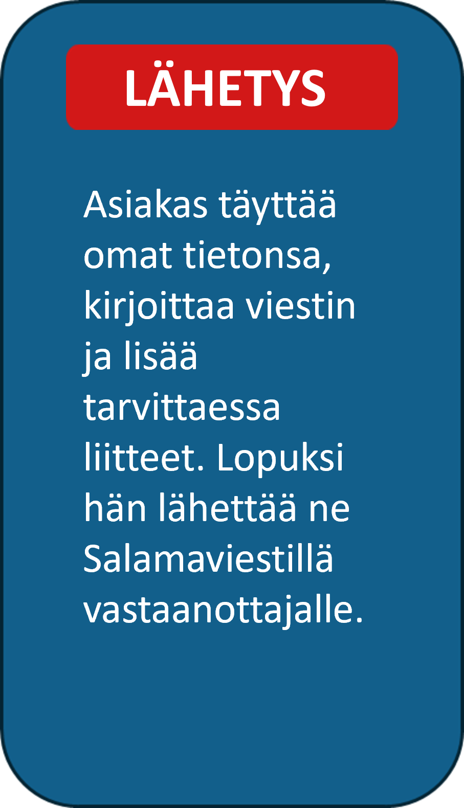 Tietojen ja asiakirjojen salattu lähetys.