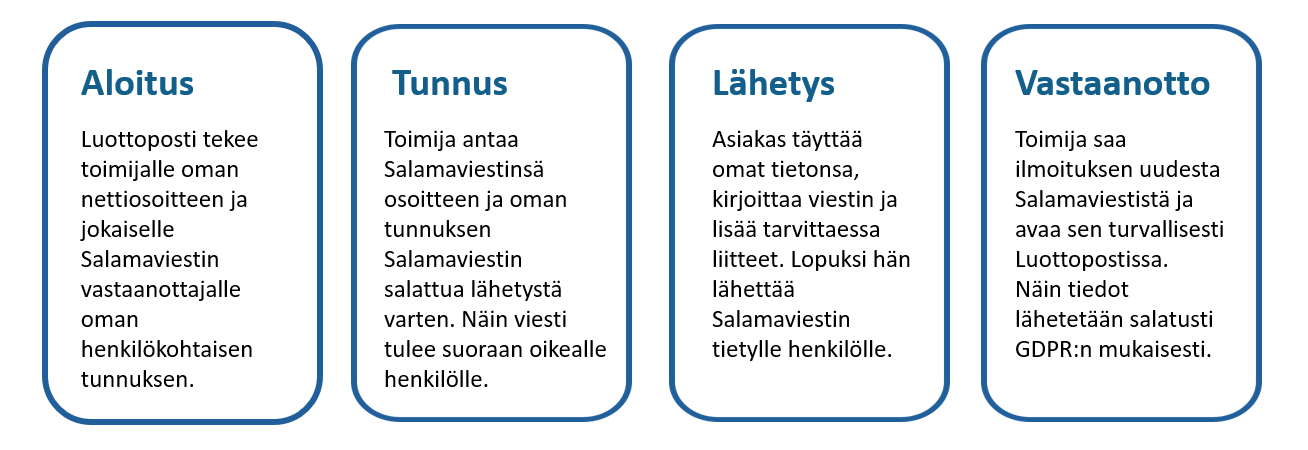 Salamaviesti palvelun kuvaus